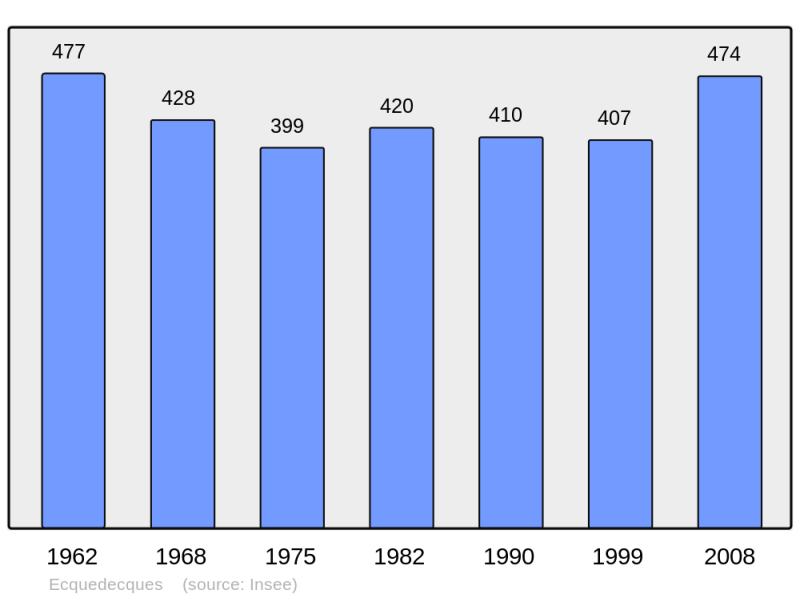 Soubor:Population - Municipality code 62286.png