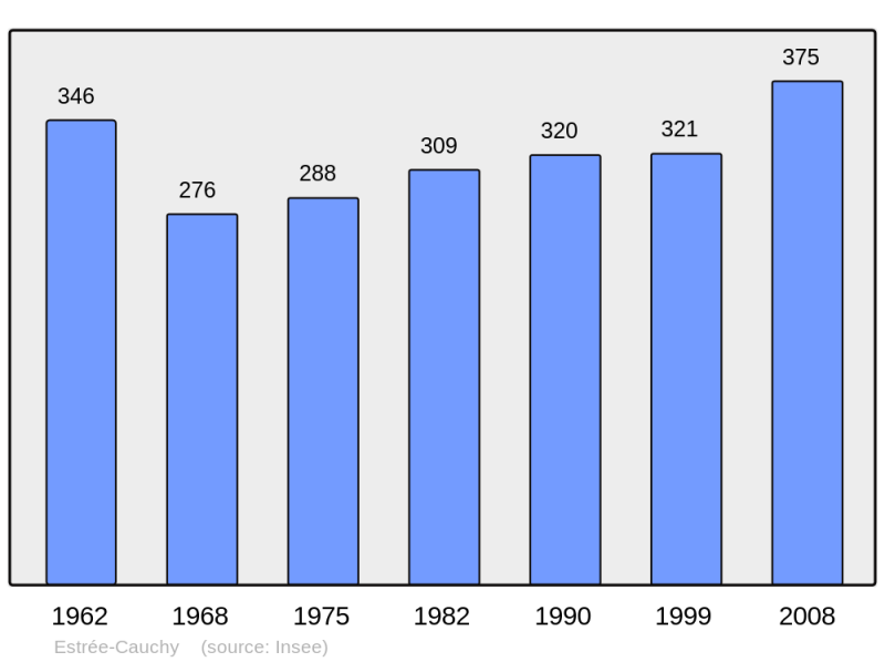 Soubor:Population - Municipality code 62314.png