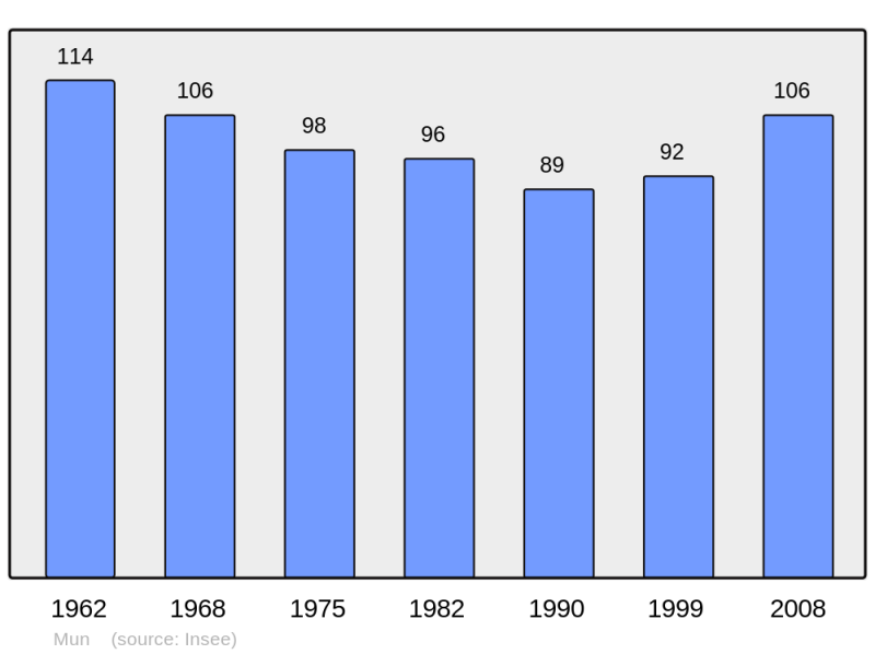 Soubor:Population - Municipality code 65326.png