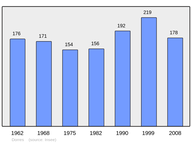 Soubor:Population - Municipality code 66062.png