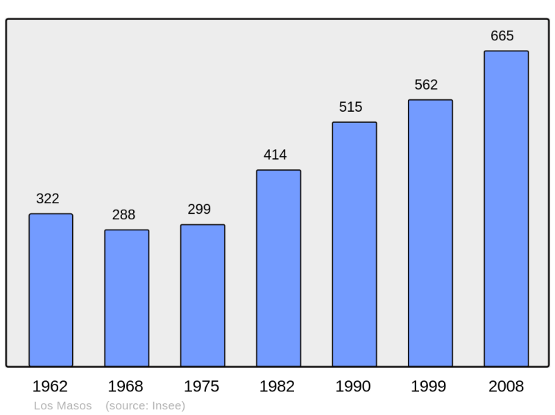 Soubor:Population - Municipality code 66104.png
