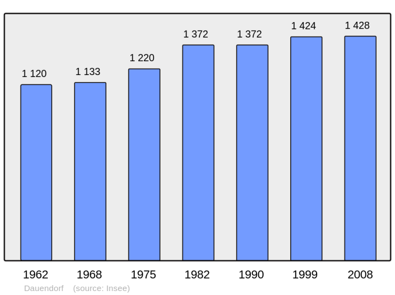 Soubor:Population - Municipality code 67087.png