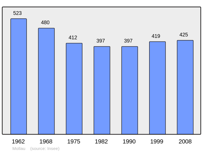 Soubor:Population - Municipality code 68213.png