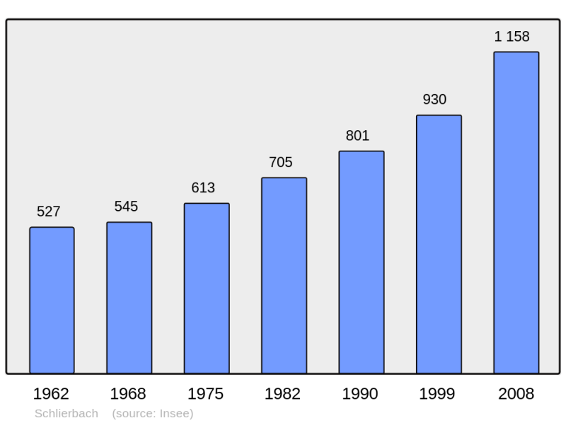 Soubor:Population - Municipality code 68301.png