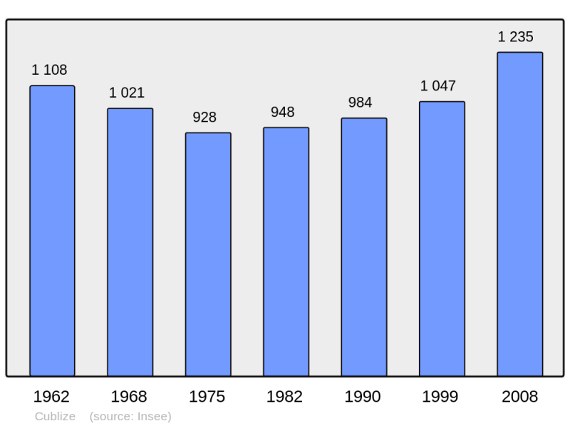Soubor:Population - Municipality code 69070.png