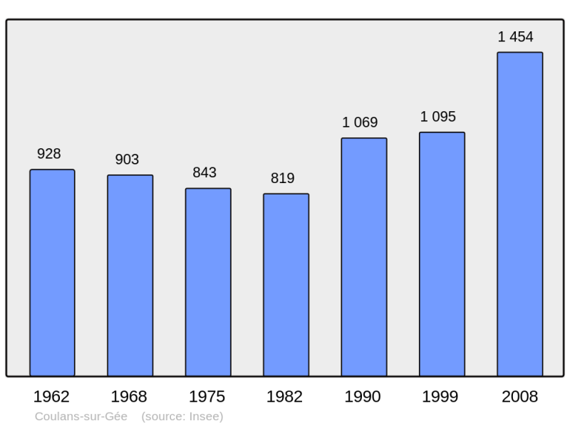 Soubor:Population - Municipality code 72096.png