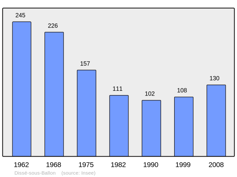 Soubor:Population - Municipality code 72116.png