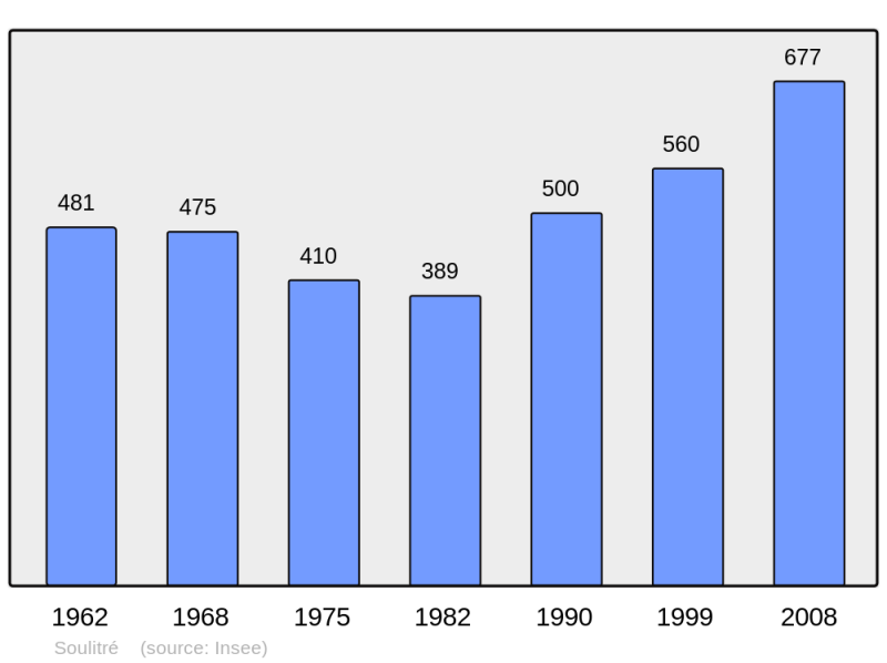 Soubor:Population - Municipality code 72341.png