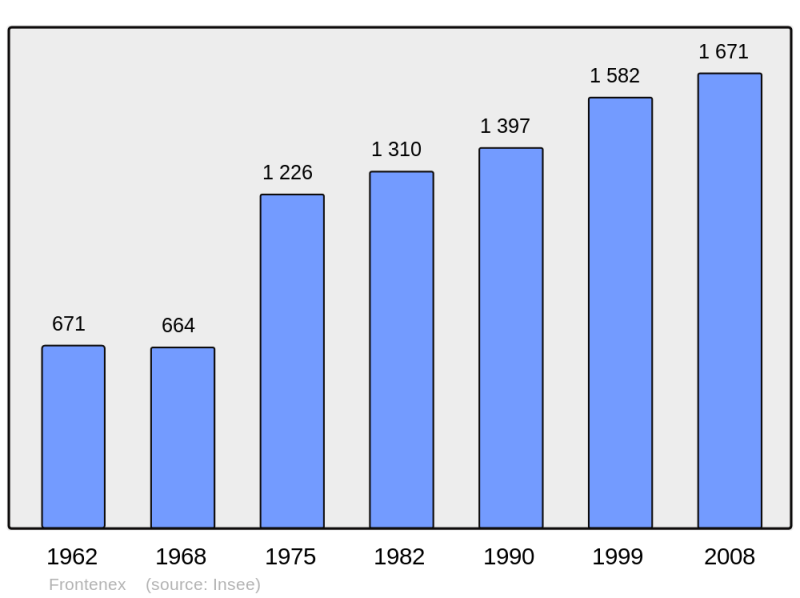Soubor:Population - Municipality code 73121.png