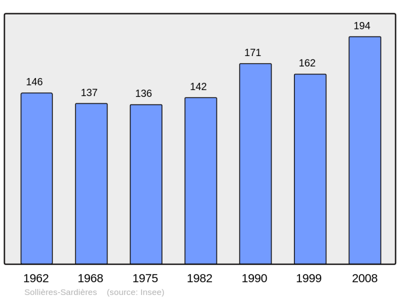 Soubor:Population - Municipality code 73287.png