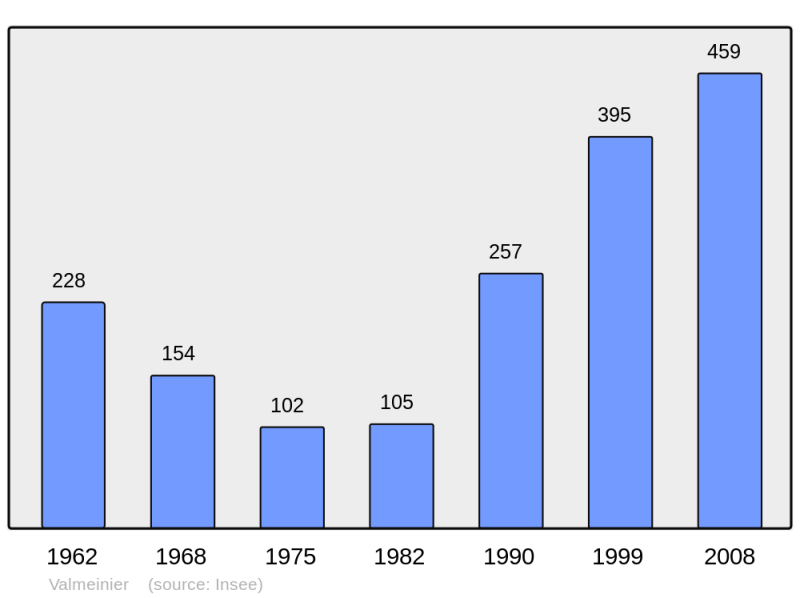 Soubor:Population - Municipality code 73307.png