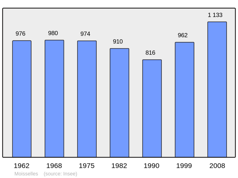 Soubor:Population - Municipality code 95409.png
