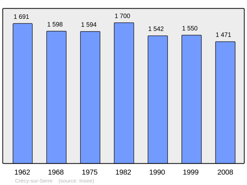 Soubor:Population - Municipality code 02237.png