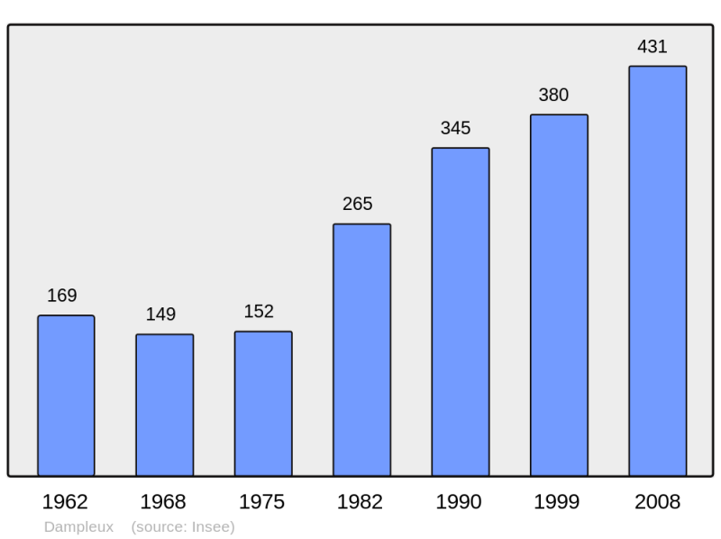 Soubor:Population - Municipality code 02259.png