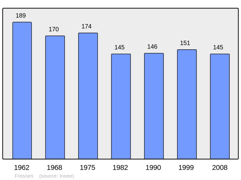 Soubor:Population - Municipality code 02333.png