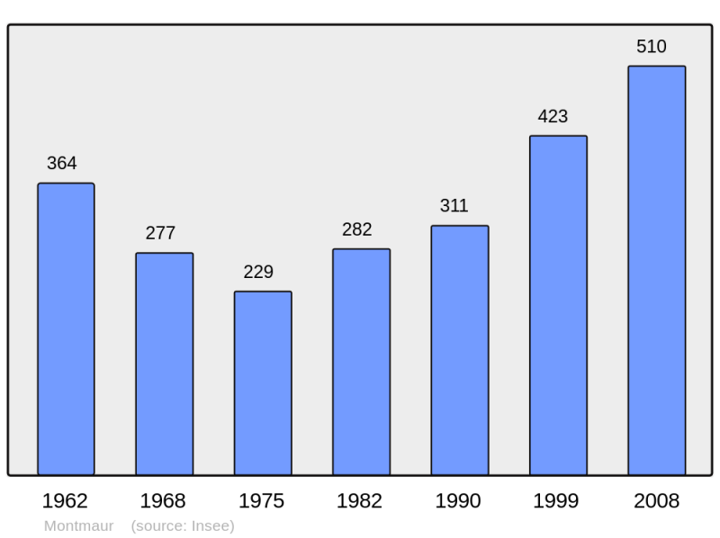 Soubor:Population - Municipality code 05087.png