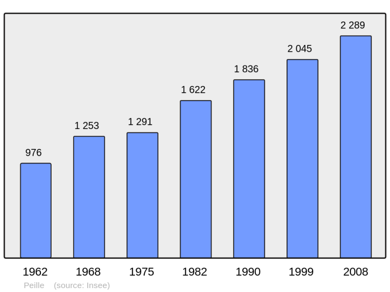 Soubor:Population - Municipality code 06091.png