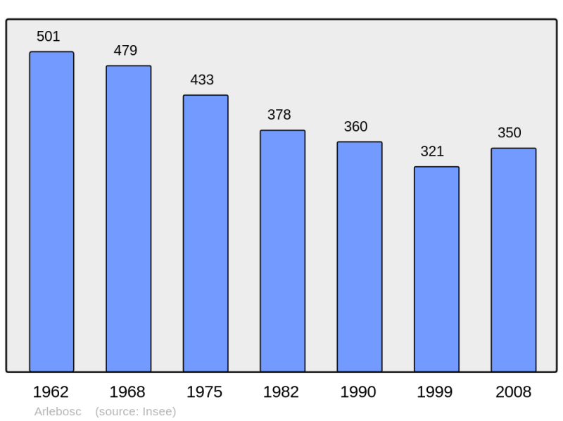 Soubor:Population - Municipality code 07014.png