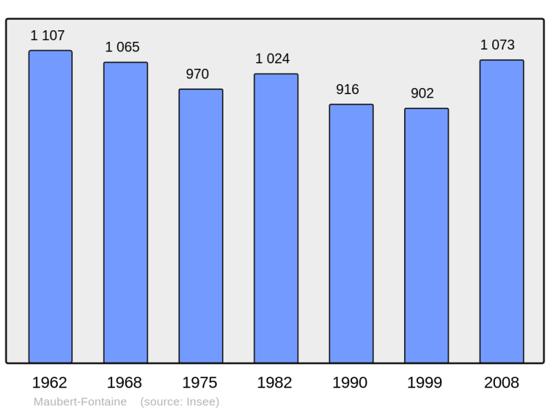 Soubor:Population - Municipality code 08282.png