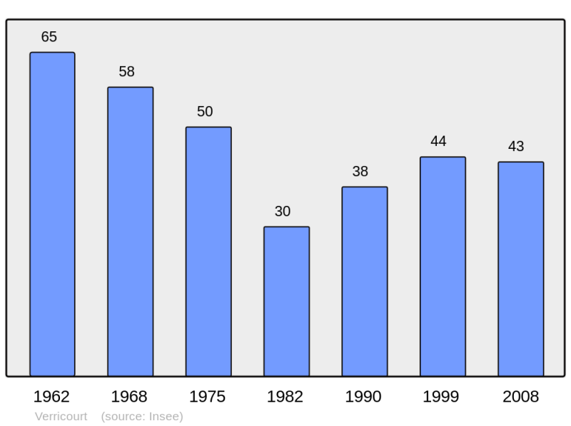Soubor:Population - Municipality code 10405.png