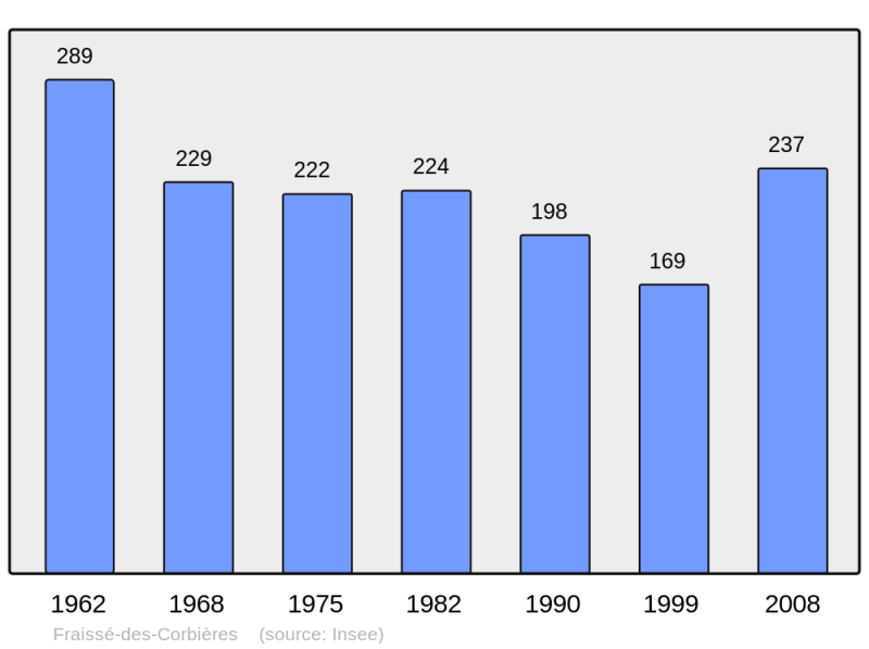Soubor:Population - Municipality code 11157.png