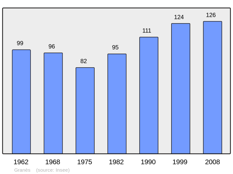 Soubor:Population - Municipality code 11168.png