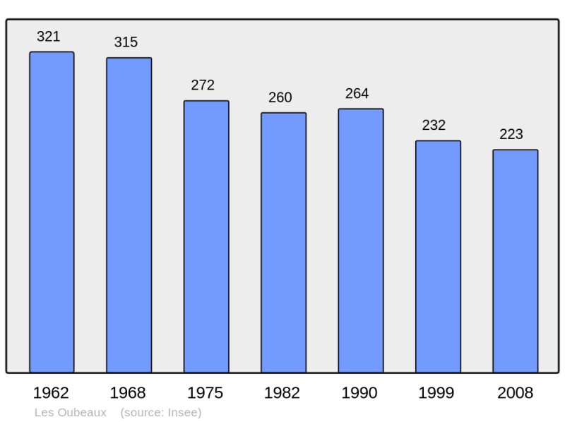 Soubor:Population - Municipality code 14481.png