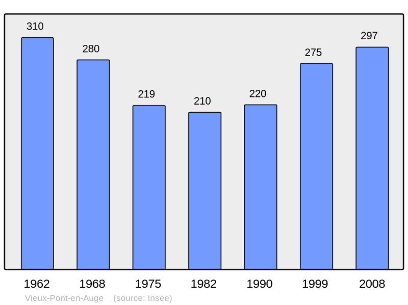 Soubor:Population - Municipality code 14750.png