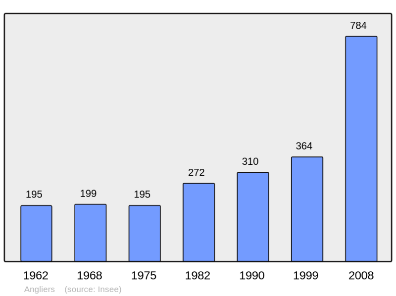 Soubor:Population - Municipality code 17009.png