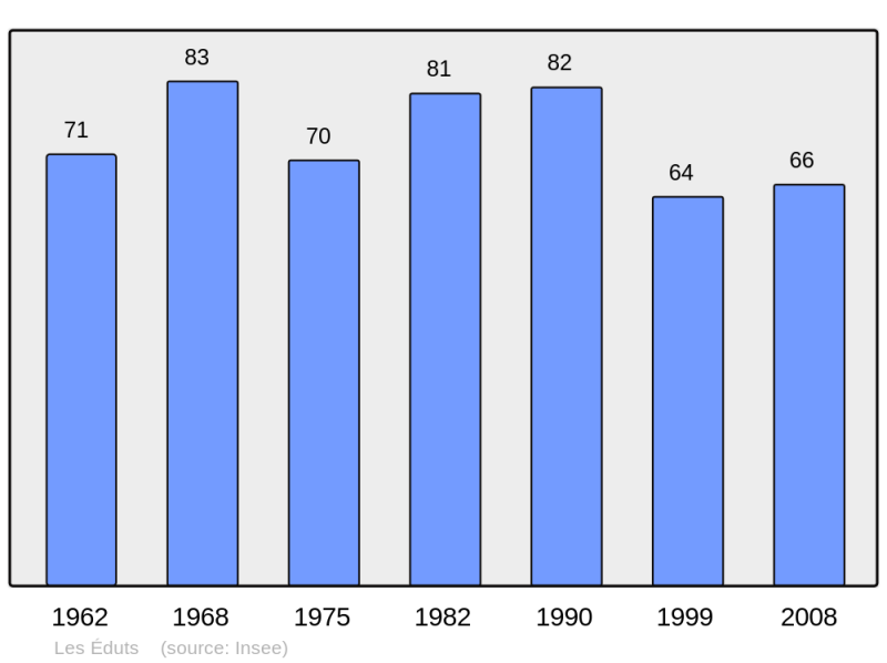 Soubor:Population - Municipality code 17149.png