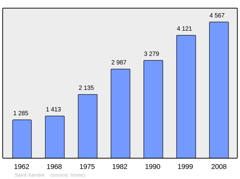 Soubor:Population - Municipality code 17414.png