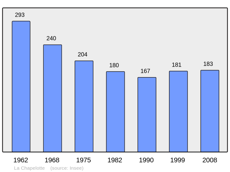 Soubor:Population - Municipality code 18051.png