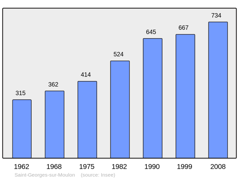 Soubor:Population - Municipality code 18211.png