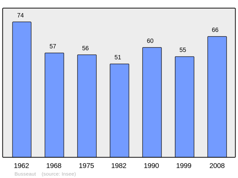 Soubor:Population - Municipality code 21117.png