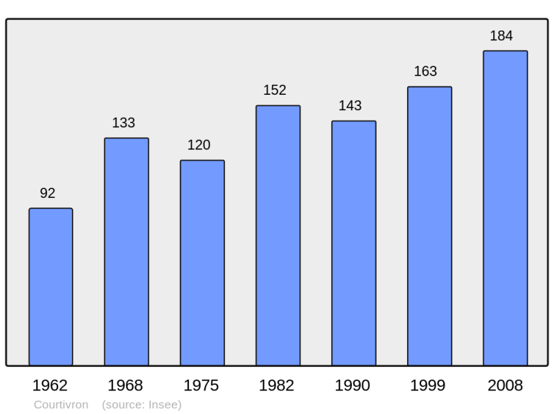 Soubor:Population - Municipality code 21208.png