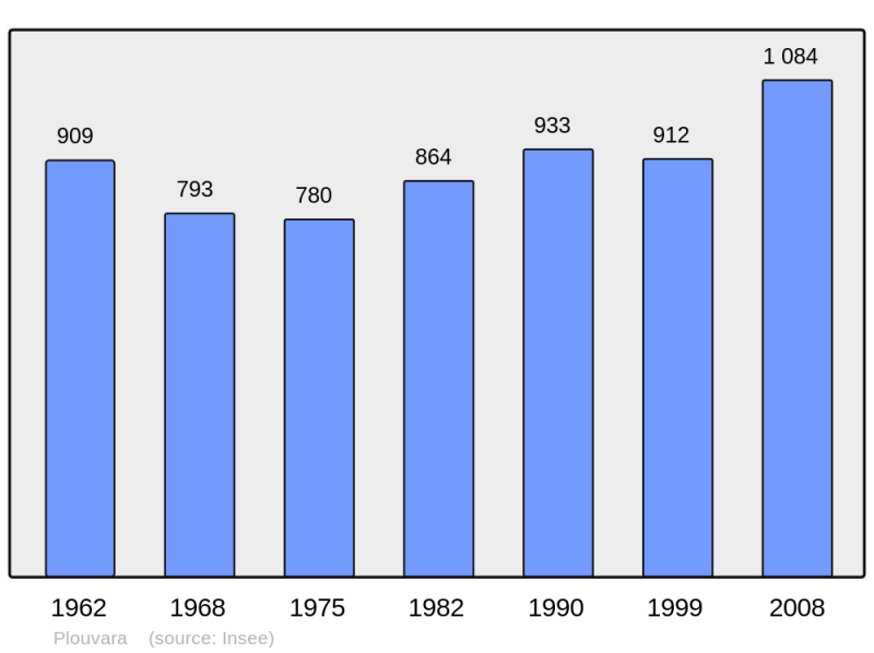 Soubor:Population - Municipality code 22234.png