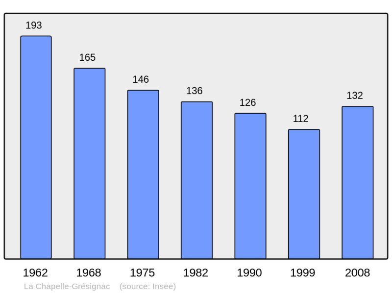 Soubor:Population - Municipality code 24109.png