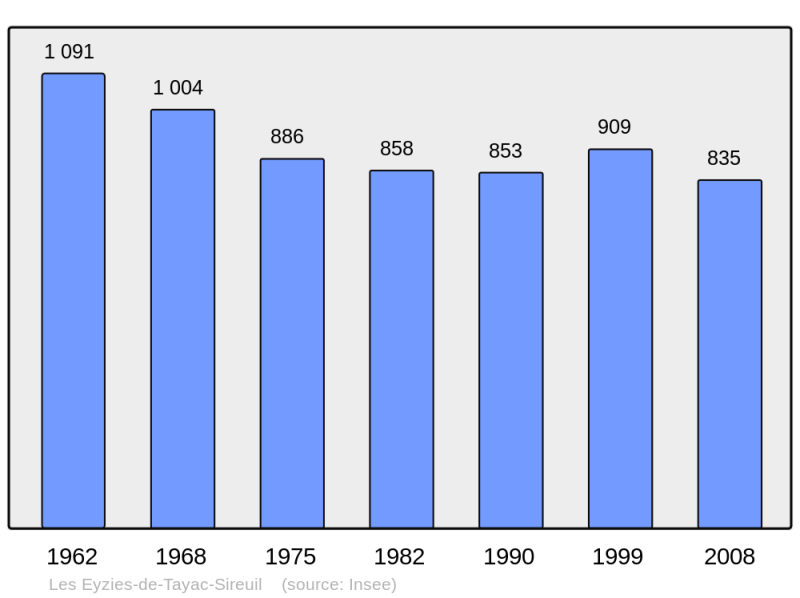 Soubor:Population - Municipality code 24172.png