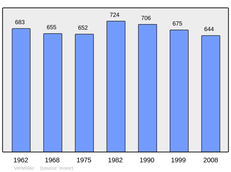 Soubor:Population - Municipality code 24573.png