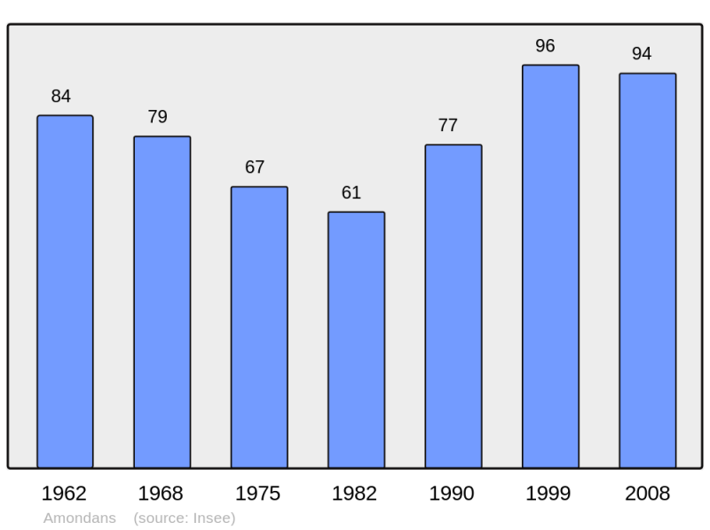 Soubor:Population - Municipality code 25017.png