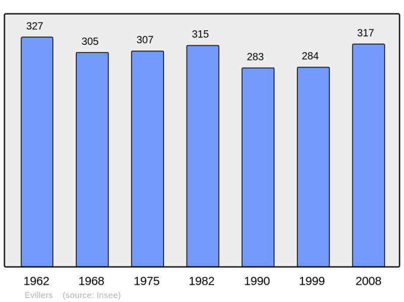 Soubor:Population - Municipality code 25229.png