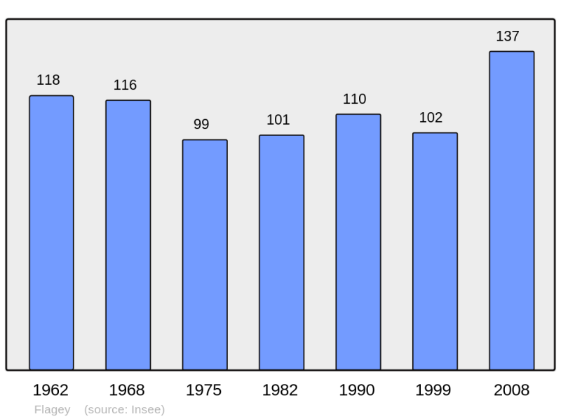 Soubor:Population - Municipality code 25241.png