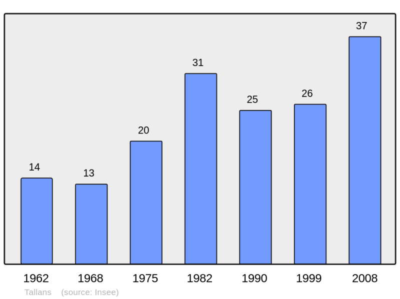 Soubor:Population - Municipality code 25556.png