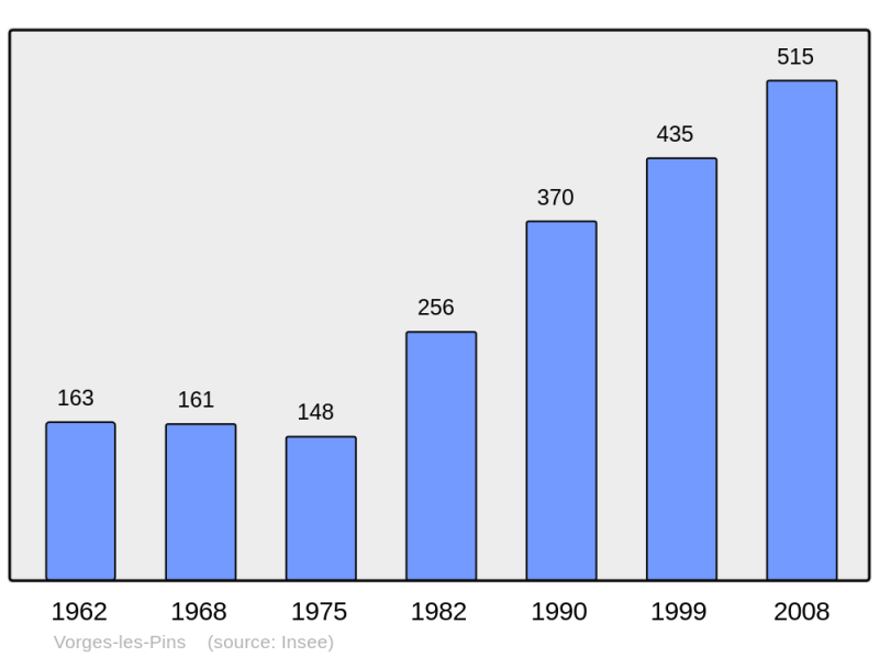 Soubor:Population - Municipality code 25631.png