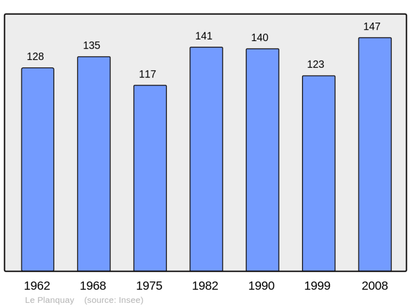 Soubor:Population - Municipality code 27462.png