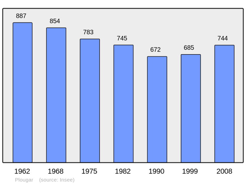 Soubor:Population - Municipality code 29187.png