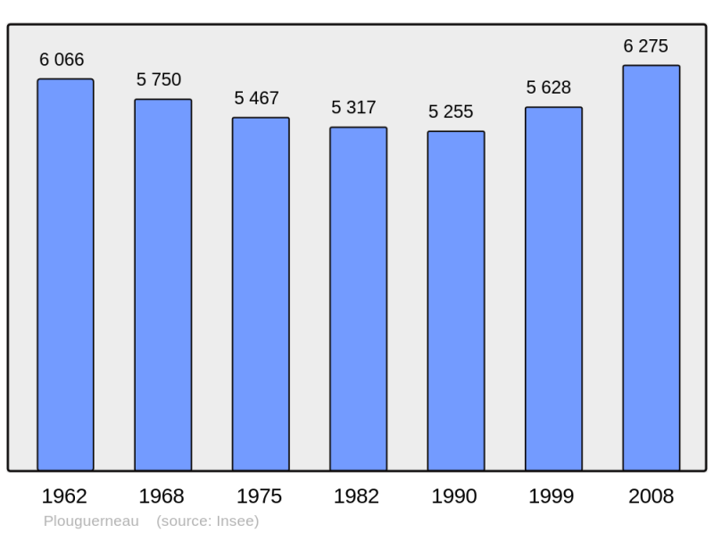Soubor:Population - Municipality code 29195.png