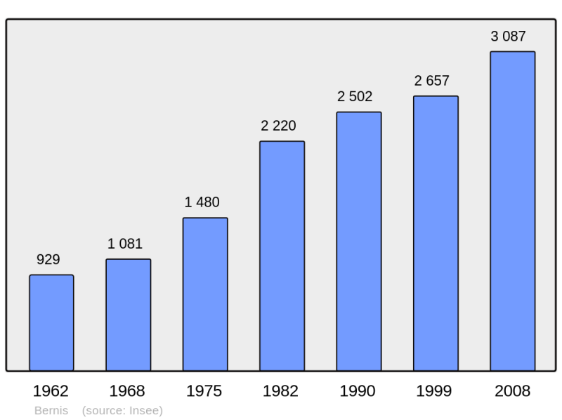 Soubor:Population - Municipality code 30036.png