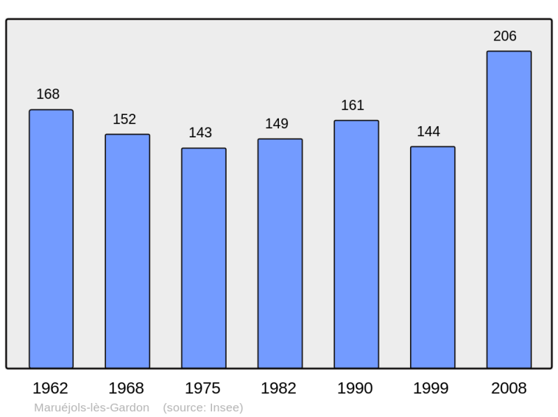 Soubor:Population - Municipality code 30160.png