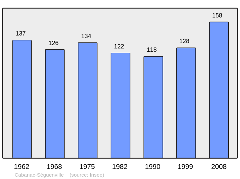 Soubor:Population - Municipality code 31096.png